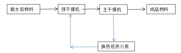 预干燥机工艺流程.jpg